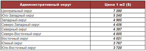 Индекс средних цен на квартиры в новостройках Москвы