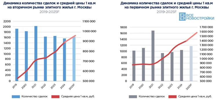 Предварительные итоги года на рынке элитного жилья