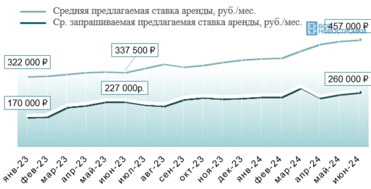 Рынок элитной аренды Москвы иссякает: цены растут, а найти квартиру все сложнее