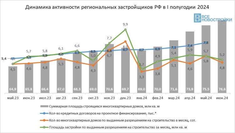 Уверенный оптимизм — обзор активности региональных застройщиков РФ за I полугодие 2024 года