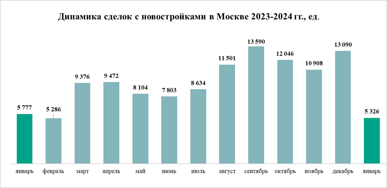 Январские заморозки – спрос на жилье в Москве скорректировался