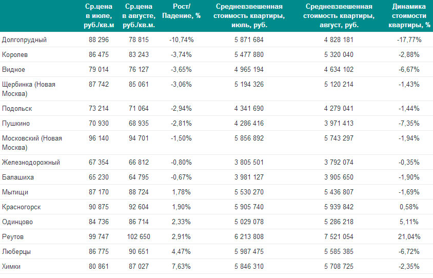 Сколько сейчас данных. Квадратный метр жилья. Себестоимость одного квадратного метра жилья в Подмосковье. Сколько стоит 1 кв метр. Сколько стоит квадратный метор.