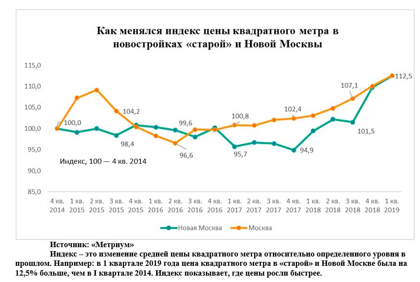 Средняя Стоимость Аренды Жилья В Москве